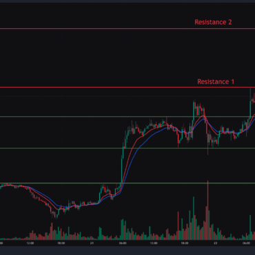 Bitcoin, Ethereum & Solana Price Action for 22nd April 2025: Key levels & Trade setups.