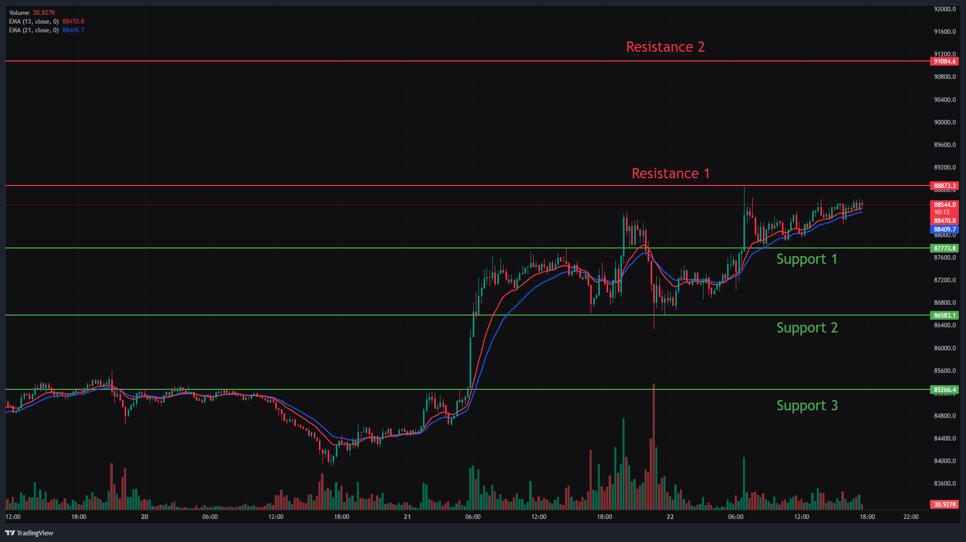 Bitcoin, Ethereum & Solana Price Action for 22nd April 2025: Key levels & Trade setups.