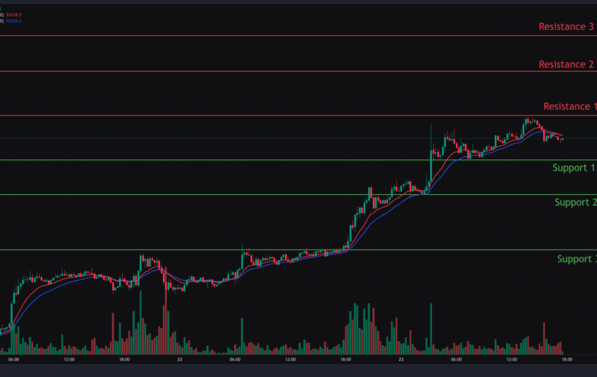Bitcoin, Ethereum & Solana Price Action for 23rd April 2025: Key levels & Trade setups.