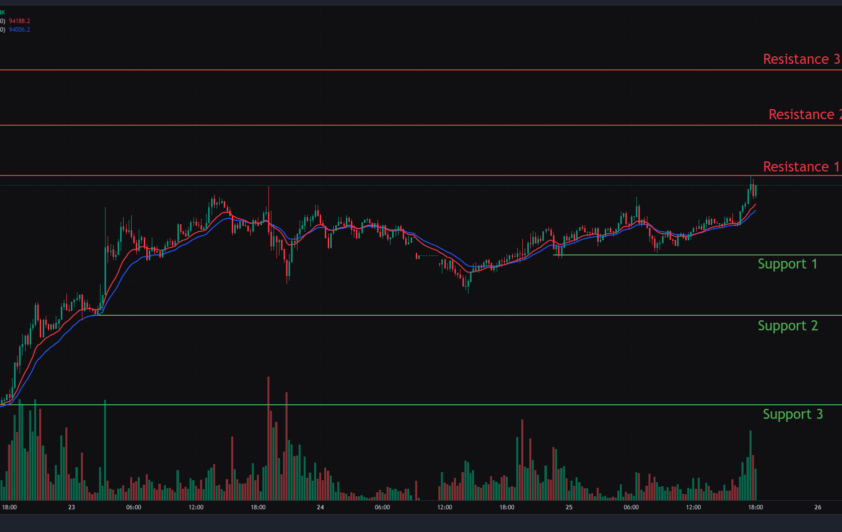 Bitcoin, Ethereum & Solana Price Action for 25th April 2025: Key levels & Trade setups.