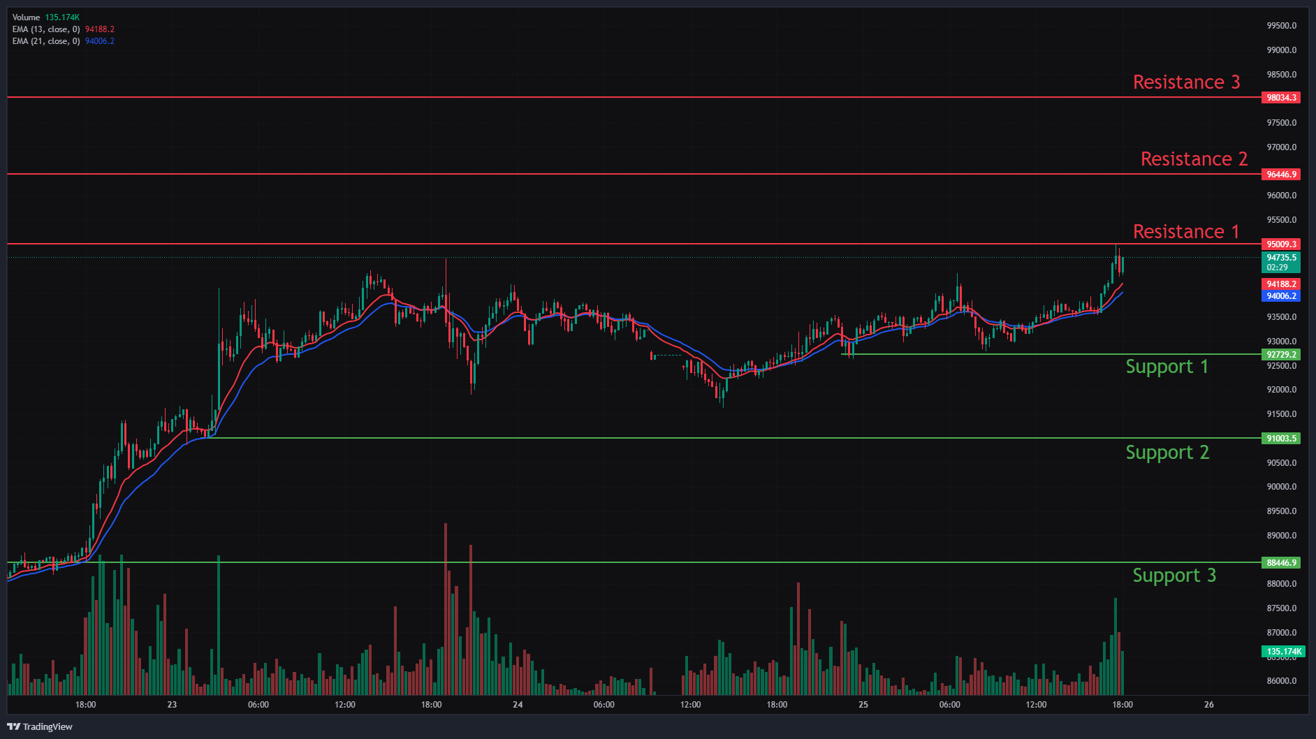 Bitcoin, Ethereum & Solana Price Action for 25th April 2025: Key levels & Trade setups.