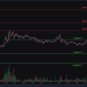 Bitcoin, Ethereum & Solana Price Action for 28th April 2025: Key levels & Trade setups.