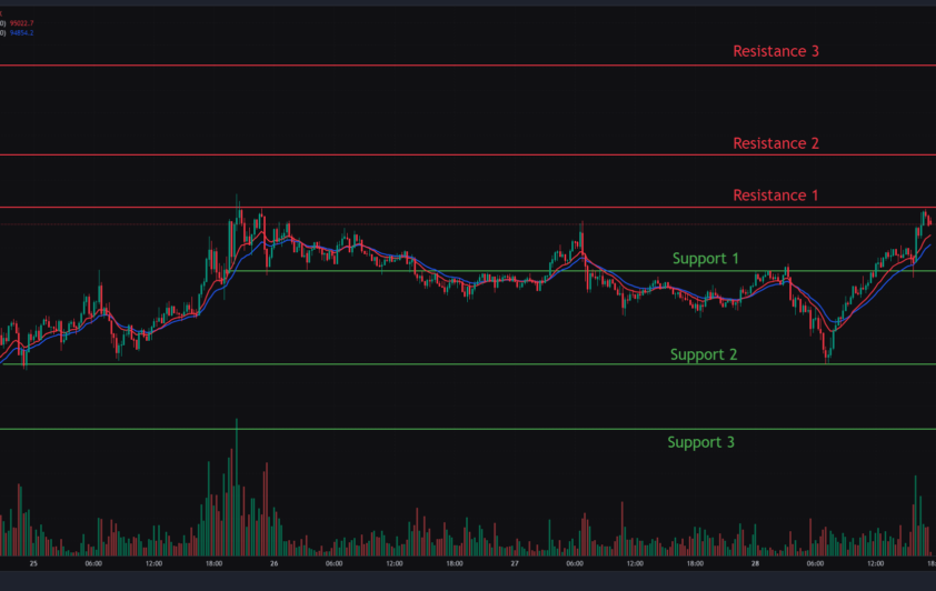 Bitcoin, Ethereum & Solana Price Action for 28th April 2025: Key levels & Trade setups.