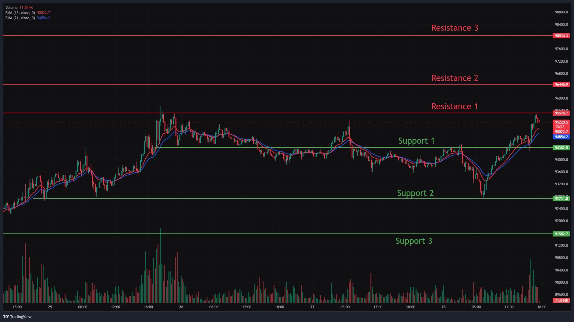 Bitcoin, Ethereum & Solana Price Action for 28th April 2025: Key levels & Trade setups.