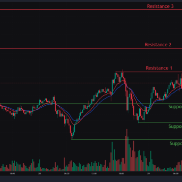 Bitcoin, Ethereum & Solana Price Action for 29th April 2025: Key levels & Trade setups.