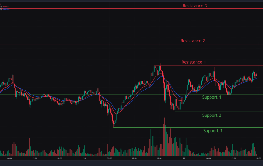 Bitcoin, Ethereum & Solana Price Action for 29th April 2025: Key levels & Trade setups.
