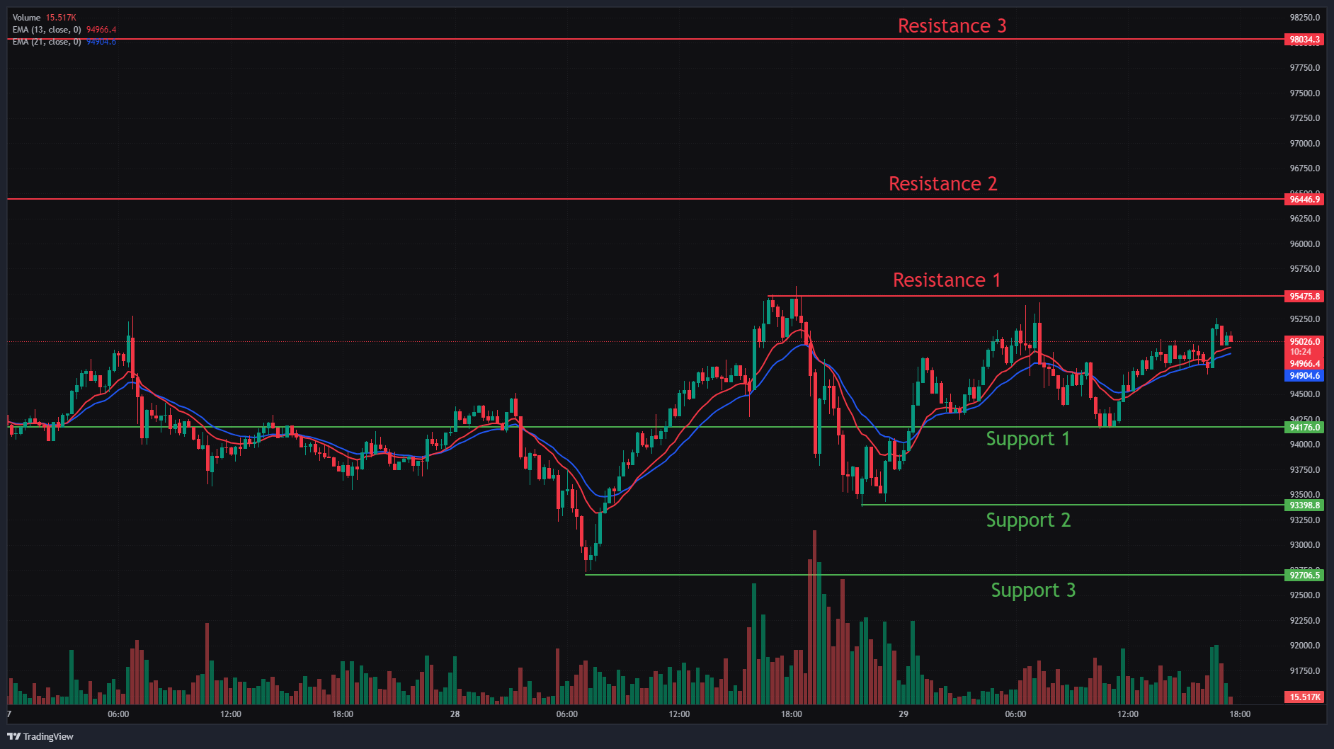 Bitcoin, Ethereum & Solana Price Action for 29th April 2025: Key levels & Trade setups.