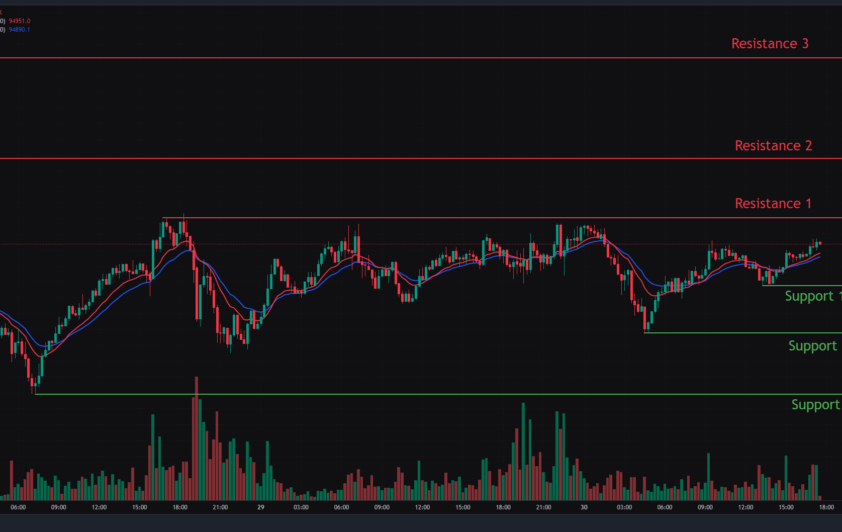 Bitcoin, Ethereum & Solana Price Action for 30th April 2025: Key levels & Trade setups.