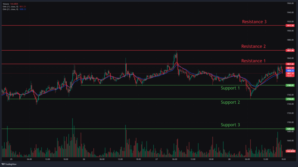 Ethereum Chart Analysis & ETHUSD Price Action.