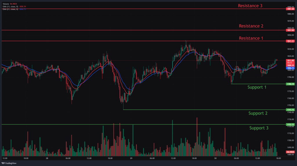 Ethereum Chart Analysis & ETHUSD Price Action.