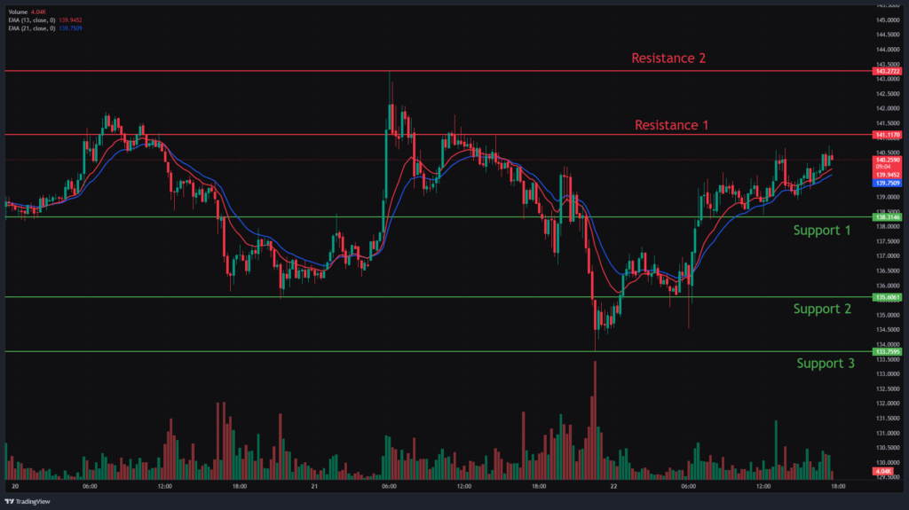 Solana Chart Analysis & SOLUSD Price Action.