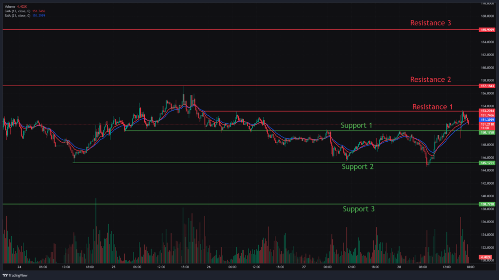 Solana Chart Analysis & SOLUSD Price Action.