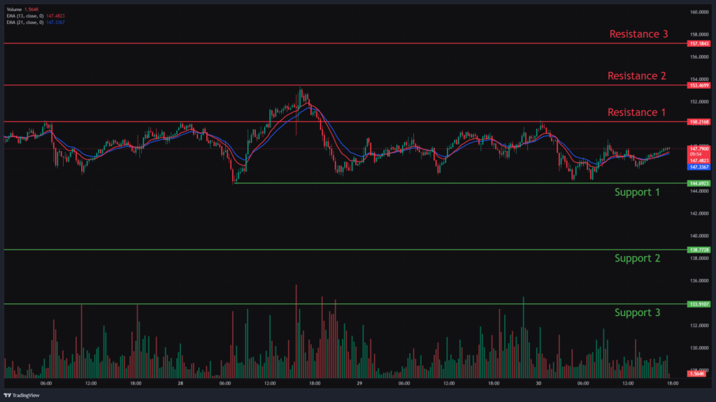 Solana Chart Analysis & SOLUSD Price Action.