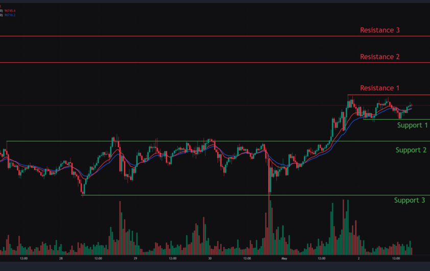Bitcoin, Ethereum & Solana Price Action for 2nd May 2025: Key levels & Trade setups.
