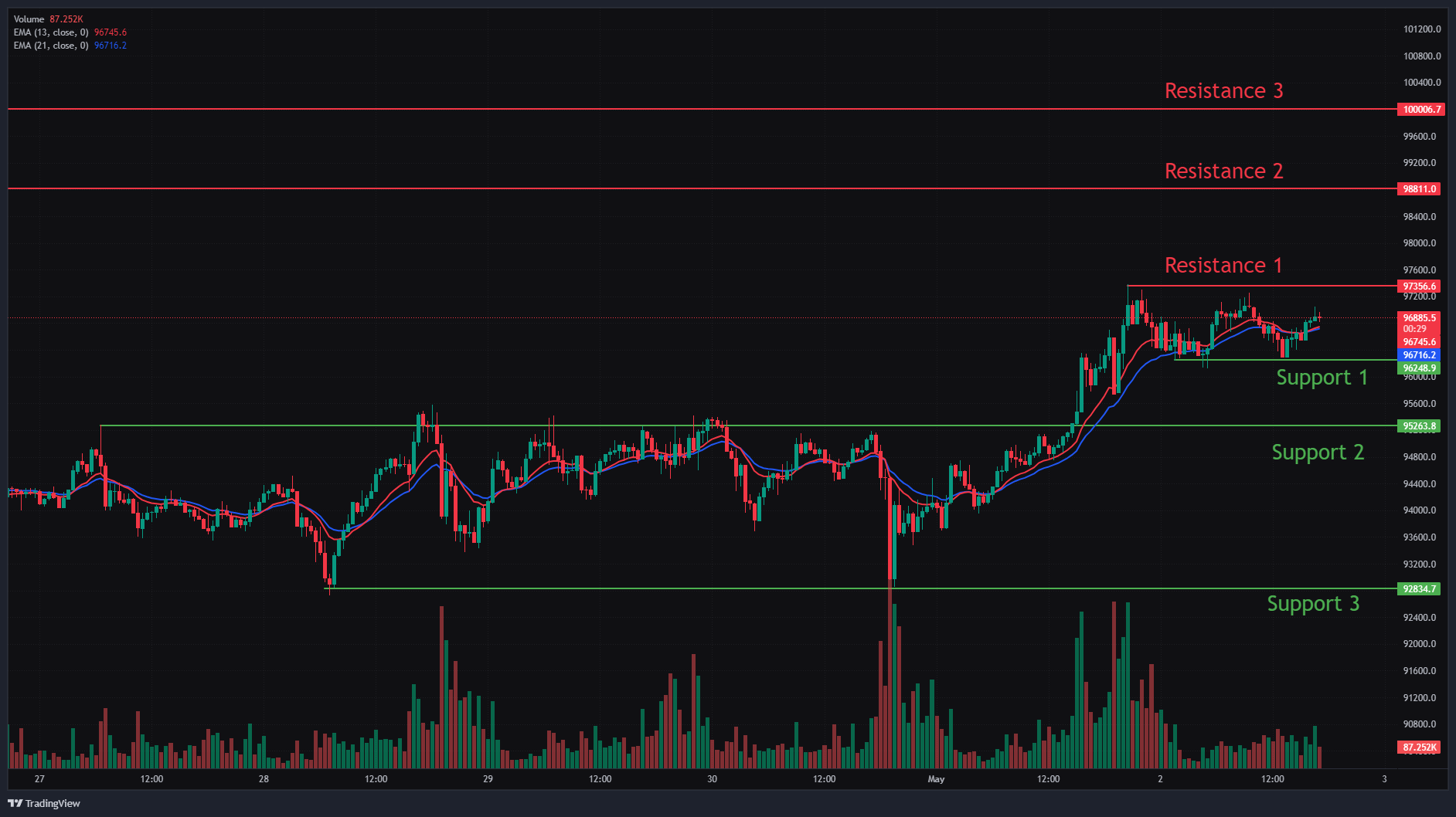 Bitcoin, Ethereum & Solana Price Action for 2nd May 2025: Key levels & Trade setups.