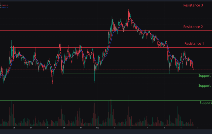 Bitcoin, Ethereum & Solana Price Action for 6th May 2025: Key levels & Trade setups.