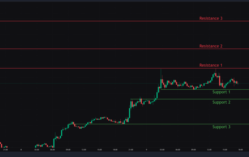 Bitcoin, Ethereum & Solana Price Action for 9th May 2025: Key levels & Trade setups.