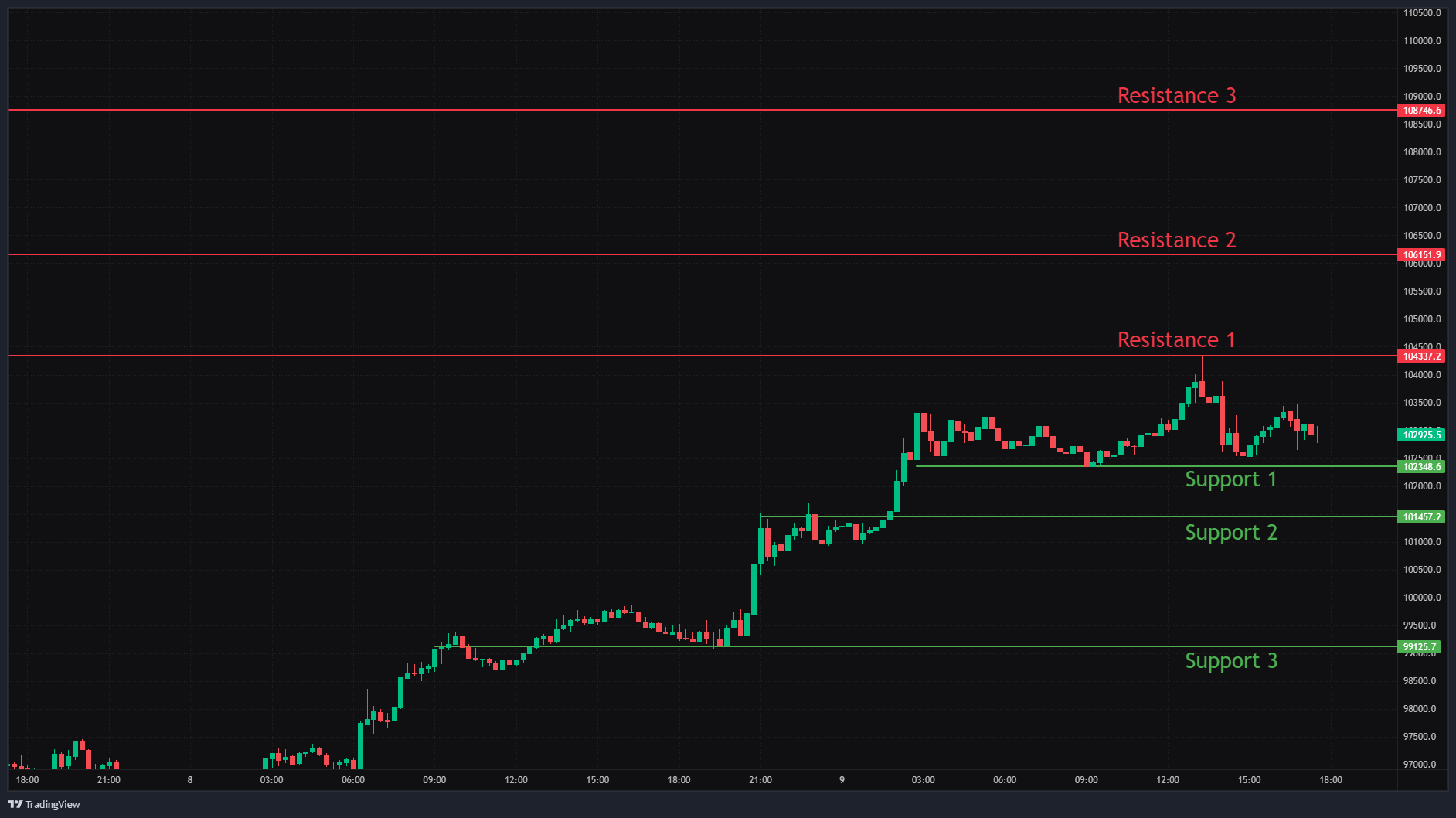 Bitcoin, Ethereum & Solana Price Action for 9th May 2025: Key levels & Trade setups.