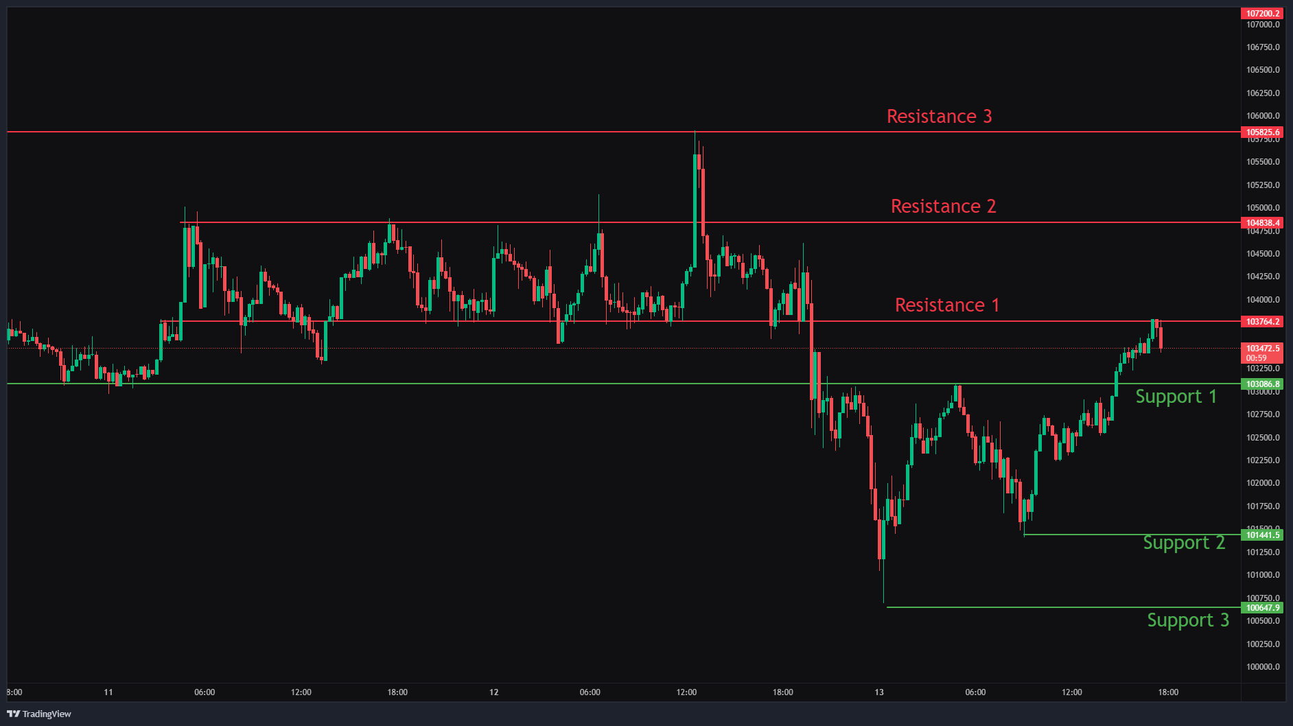 Bitcoin, Ethereum & Solana Price Action for 13th May 2025: Key levels & Trade setups.