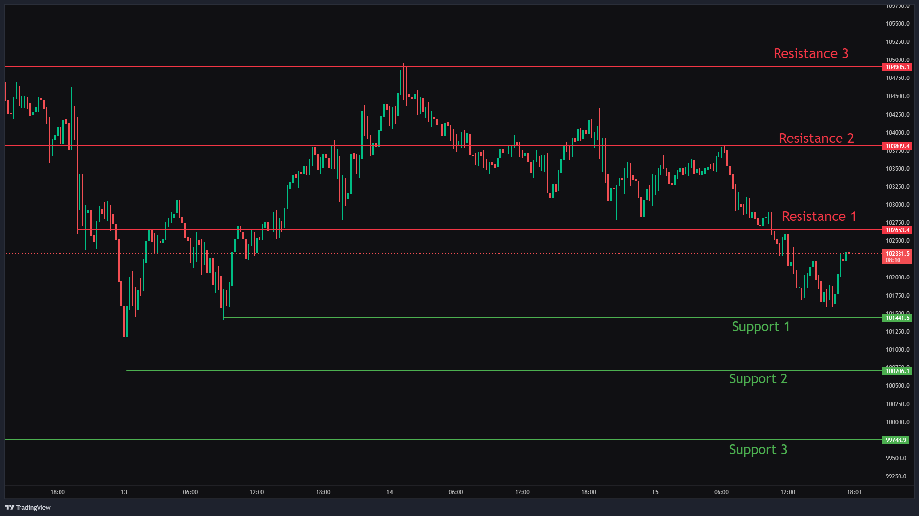 Bitcoin, Ethereum & Solana Price Action for 15th May 2025: Key levels & Trade setups.