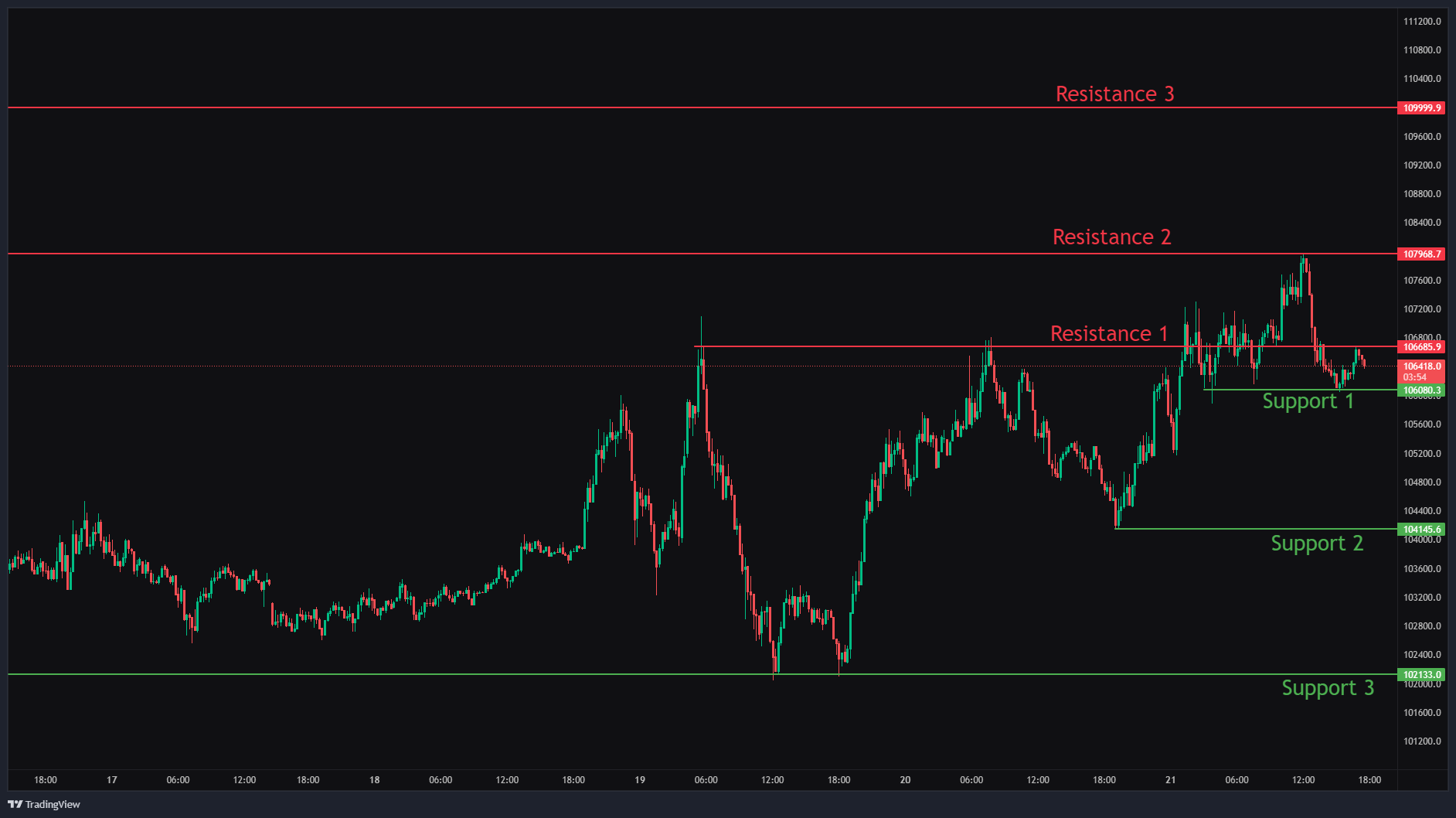 Bitcoin, Ethereum & Solana Price Action for 21st May 2025: Key levels & Trade setups.