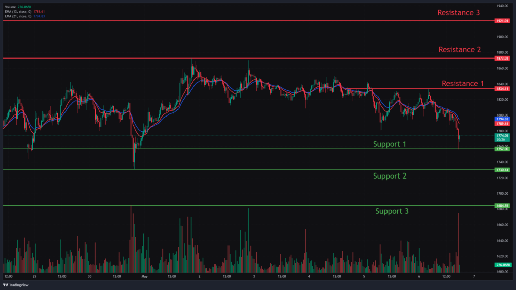 Ethereum Chart Analysis & ETHUSD Price Action.