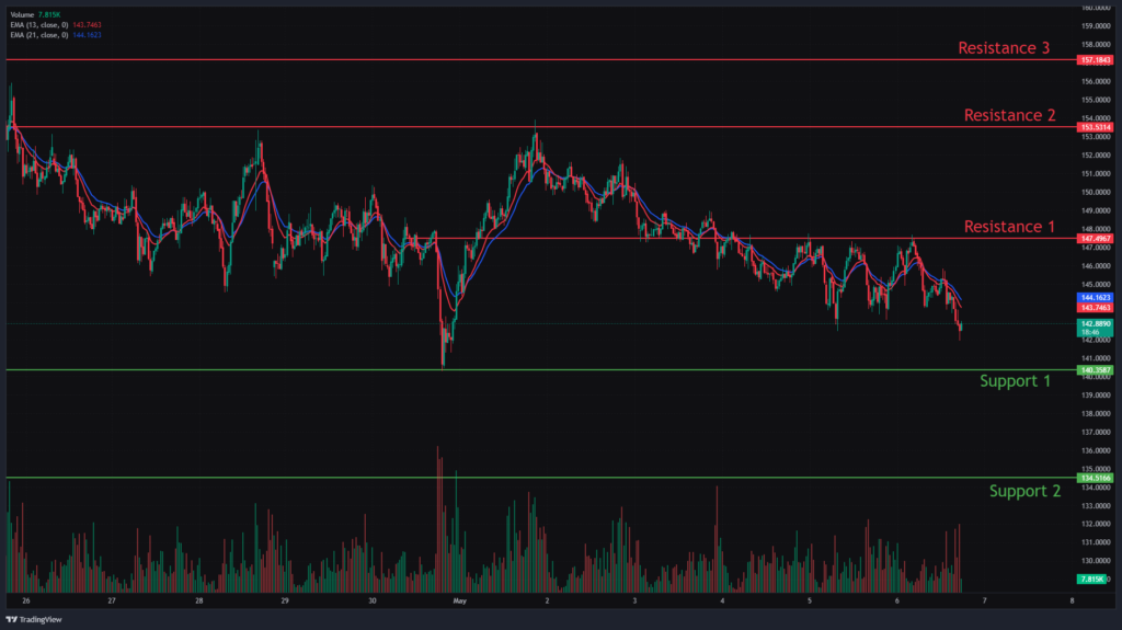 Solana Chart Analysis & SOLUSD Price Action.
